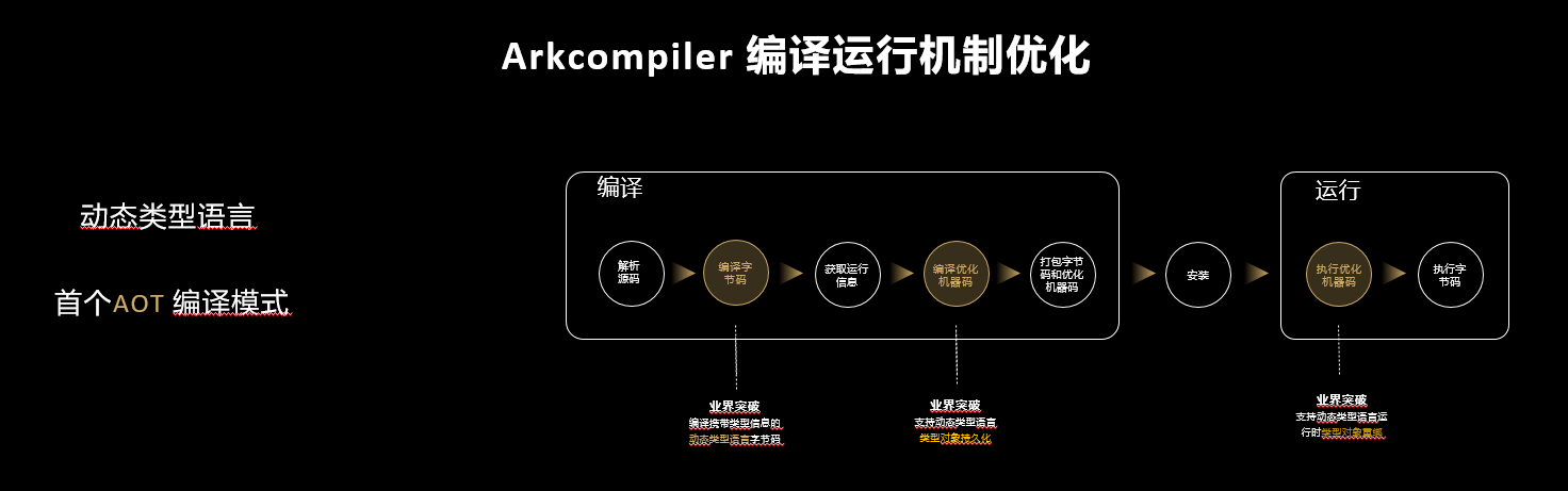 編譯器(qì) ArkCompiler