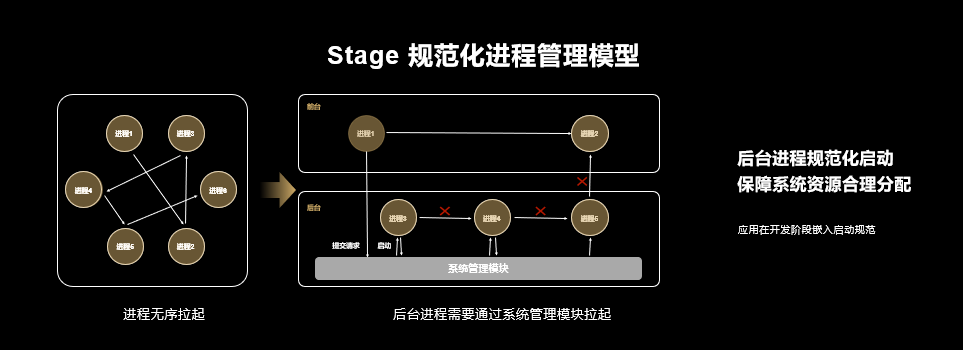 Stage 是一個(gè)規範化進程管理開發模型